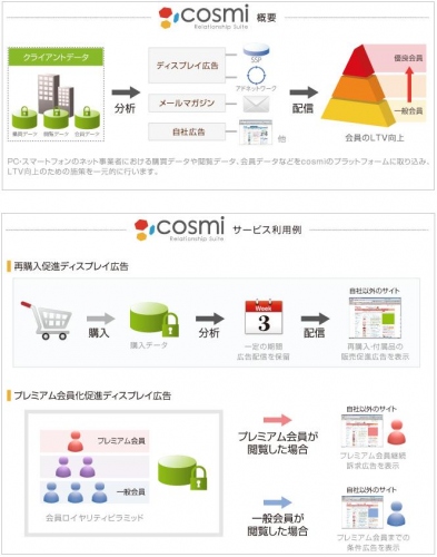 adingo、ディスプレイ広告枠活用型のCRMサービス「cosmi Relationship Suite」を開発