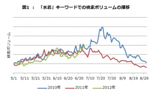 夏を乗り切る「暑さ対策商品」は？ 【6月の人気検索キーワード結果発表】 「水着」「浴衣」に加え「甚平」がランクイン