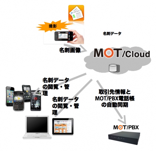 業界初！CTIシステム（MOT/PBX）に連動するスマートフォン用名刺管理アプリ「MOT/名刺」を開発・販売開始