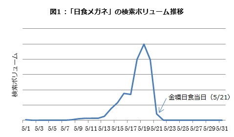 今年も到来、お中元商戦の行方は？ 【5月人気検索キーワード結果発表】金環日食に備え「日食メガネ」の検索が1位に！