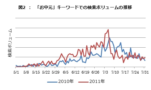 今年も到来、お中元商戦の行方は？ 【5月人気検索キーワード結果発表】金環日食に備え「日食メガネ」の検索が1位に！