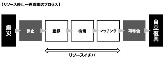 震災から立ち上がるあらゆる事業者が協力しあえる場「 リソースイチバ 」5/30無償サービス開始！