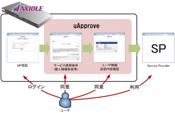 認証アプライアンスサーバー「AXIOLE」が「Shibboleth IdPオプション」の機能を強化