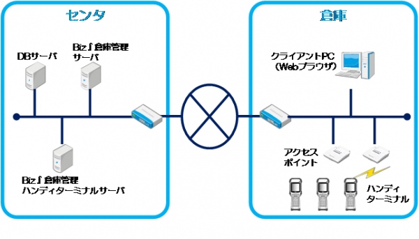 NTTデータ ビズインテグラル 倉庫業務効率化ソリューション 「Bizインテグラル 倉庫管理」の提供を開始