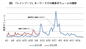 梅雨を前に記録的な大雨の影響で「レインブーツ」の検索数が昨年比2.4倍！5月、6月も雨具関連キーワードの検索数増加か　【4月人気検索キーワード結果発表】