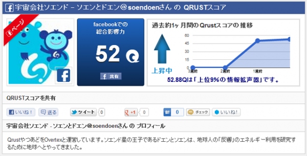 SNS影響力スコアリング解析サービス『Qrust』がFacebookに対応し解析対象アカウント数が600万件を突破