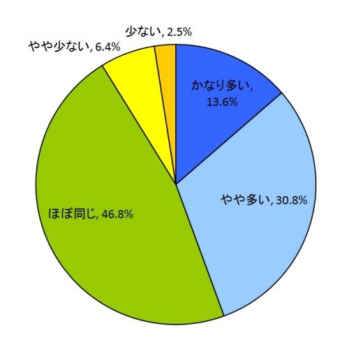 メタフェイズ『年末年始のネットショッピング利用に関する調査』を実施－年末年始いつもより利用多いが約半数