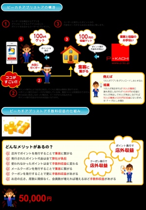 リアル店舗向けＯ２Ｏポイントメディアプログラム 「店外収益サービス（ピーカチアプリストア）」をリリース