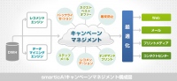 ALBERT、独自開発の純国産クラウド型キャンペーンマネジメントシステムを発表～マルチチャネルでの接客最適化を実現・smarticA!キャンペーンマネジメント～