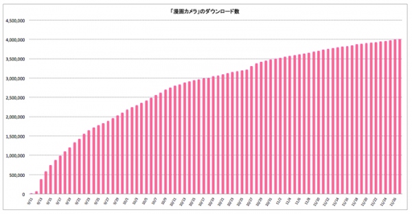 iPhoneアプリ「漫画カメラ」４００万ダウンロード突破。コンテンツのダウンロード配信開始。