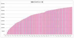 iPhoneアプリ「漫画カメラ」４００万ダウンロード突破。コンテンツのダウンロード配信開始。