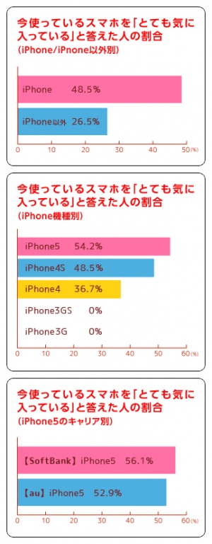 女子中高生スマホ満足度調査 ～iPhoneがダントツ支持！～