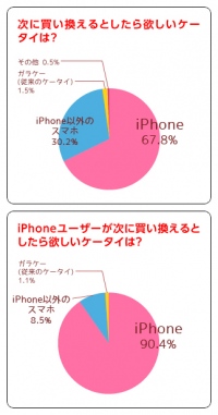 女子中高生スマホ満足度調査 ～iPhoneがダントツ支持！～