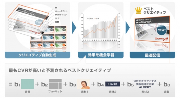 ALBERT、Webサイトのクリエイティブデザインを自動で最適化する技術を開発～「smarticA!FCO」　ドクターシーラボ公式通販サイト等大手サイトで採用～