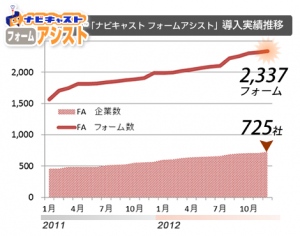 EFOサービス【ナビキャストフォームアシスト】導入2,300フォーム突破！ 費用対効果を確認できた企業での複数サイト導入が進む