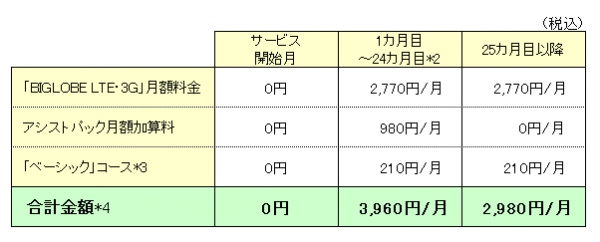 3G対応の「Nexus 7」新モデルと「BIGLOBE LTE・3G」をセットで、月額2,960円から提供～モバイル通信が可能な「Nexus 7」が、0円で購入できる特典も開始～