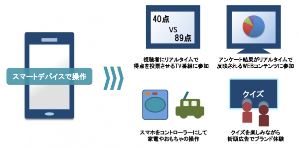 博報堂アイ・スタジオ、スマートデバイスがコントローラーになるサービスを開始。テレビ番組で採用！