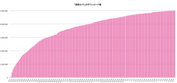 iPhone「漫画カメラ」５００万ダウンロード突破。WEBやFacebookアプリでも漫画に。