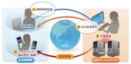 HDD暗号化ソフトウェア「SecureDoc(TM)」を活用したMDMサービス「SecureDocマネージドサービス with MDM」販売開始のお知らせ