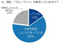 パソコンだけじゃない！今後はスマートフォンにおける対策にも注目 ～「ブルーライト対策」 最新トレンド～