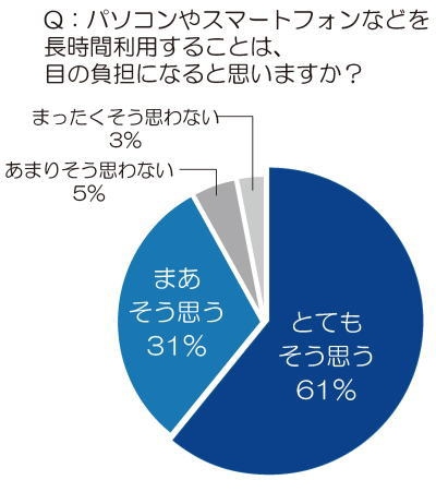 パソコンだけじゃない！今後はスマートフォンにおける対策にも注目 ～「ブルーライト対策」 最新トレンド～