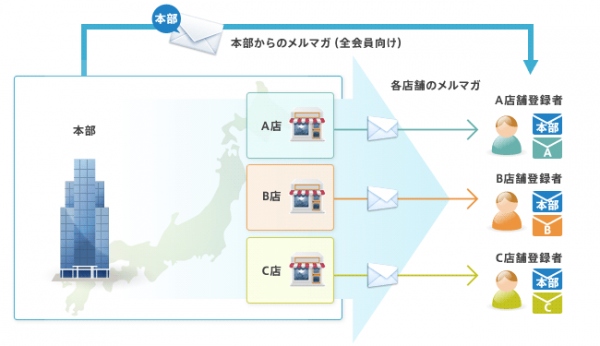 多店舗展開する企業向けに本部管理機能を拡充、メール配信システムの会員情報を集約・一元管理