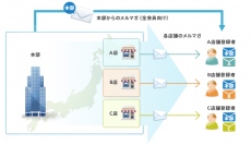 多店舗展開する企業向けに本部管理機能を拡充、メール配信システムの会員情報を集約・一元管理