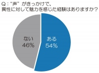 ～最新「スマホアプリ」トレンドに迫る～  新たなヒットのキーワードは“声萌え”アプリ・・・“声”を楽しむ、新感覚「萌え」アプリに注目！ 