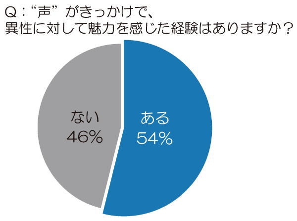 ～最新「スマホアプリ」トレンドに迫る～  新たなヒットのキーワードは“声萌え”アプリ・・・“声”を楽しむ、新感覚「萌え」アプリに注目！ 