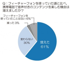 ～最新「スマホアプリ」トレンドに迫る～  新たなヒットのキーワードは“声萌え”アプリ・・・“声”を楽しむ、新感覚「萌え」アプリに注目！ 