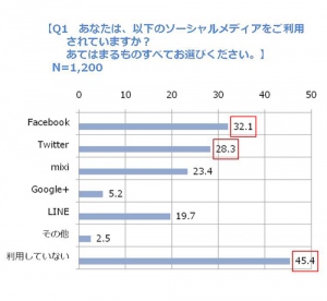 メタフェイズ『【第1回】企業、一般ユーザーにおけるソーシャルメディアの利用状況に関する調査』を実施－情報入手は「友達」経由