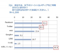 メタフェイズ『【第1回】企業、一般ユーザーにおけるソーシャルメディアの利用状況に関する調査』を実施－情報入手は「友達」経由