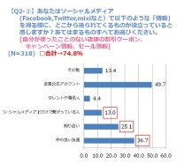 メタフェイズ『【第1回】企業、一般ユーザーにおけるソーシャルメディアの利用状況に関する調査』を実施－情報入手は「友達」経由