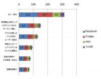 メタフェイズ『【第1回】企業、一般ユーザーにおけるソーシャルメディアの利用状況に関する調査』を実施－情報入手は「友達」経由