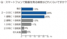 スマートフォンの普及で「動画」の楽しみ方に変化が！？  2013年の注目トレンド、キーワードは“手の中動画” 　専門家が語る“手の中動画”活用トレンド