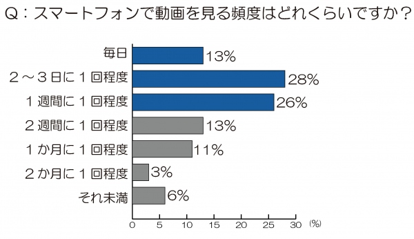 スマートフォンの普及で「動画」の楽しみ方に変化が！？2013年の注目トレンド、キーワードは“手の中動画”　動画は「手の中」で見る時代！専門家が語る“手の中動画”活用トレンド