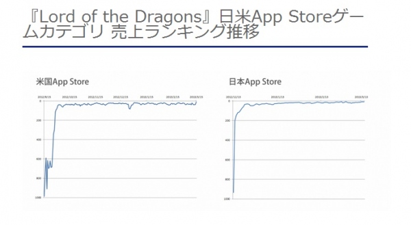 KLab、『Lord of the Dragons』が 日米App Store売上ランキングで同時にトップ10入り！  