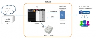 従来の8割以上の導入コストを削減できるスマートフォンを利用したレストラン向けオーダーエントリーシステムアプリ「smaorder(スマオーダー)」を3月25日からサービスを開始