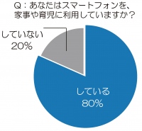 ～最新「スマホアプリ」トレンド予測レポート～　イマドキの賢い主婦は、「スマホ」で家計をやりくり！？主婦力をアップさせる“やりくり系”アプリ　「節約系」、「お小遣い稼ぎ系」など、注目アプリも紹介