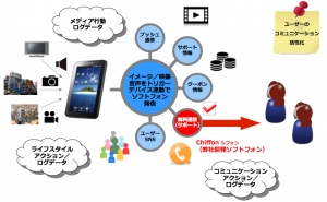 音・イメージ・映像認識と連携したSIPソフトフォンSDK