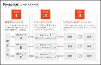 ECの短期売上アップを実現するリアルタイムマーケティング支援サービス 　「EC-spice! Realtime」をリリース