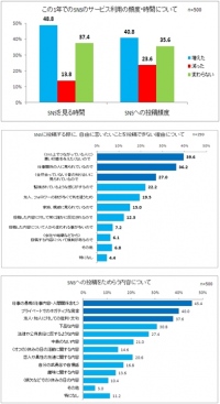 “SNS疲れ”、“ソーハラ”に続くSNS事情は“SNS体裁問題”　 この時代に必要なのは“つながらないSNS”サービス 