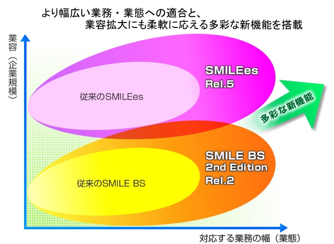 OSK ≪統合業務パッケージ「SMILEシリーズ」７製品を大幅に強化して発売≫～ より幅広い業務・業態への適合と、業容拡大にも柔軟に応える多彩な新機能を搭載 ～