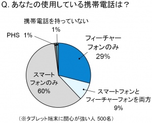 トレンド予測レポート 「注目のタブレット端末を調査」新たな局面を迎えるタブレット端末市場　「4G LTE」、「テザリング」、…ポイントは選択の自由度　市場拡大の展望と、ユーザーの8割が感じるネックとは！？