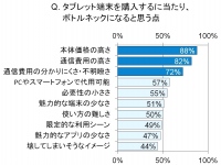 トレンド予測レポート 「注目のタブレット端末を調査」新たな局面を迎えるタブレット端末市場　「4G LTE」、「テザリング」、…ポイントは選択の自由度　市場拡大の展望と、ユーザーの8割が感じるネックとは！？