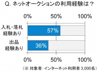 話題のネットオークション、その実態を探る　 利用経験者の生の声・・・、利用意向・減はわずか6％ 今後、注目のサービスは、“スマホ”と“スキル” 