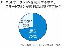 話題のネットオークション、その実態を探る　 利用経験者の生の声・・・、利用意向・減はわずか6％ 今後、注目のサービスは、“スマホ”と“スキル” 