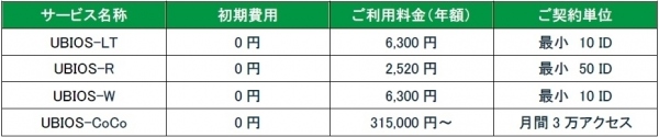 フュージョン、法人向け位置情報モバイル総合サービス「UBIOSシリーズ」を提供開始