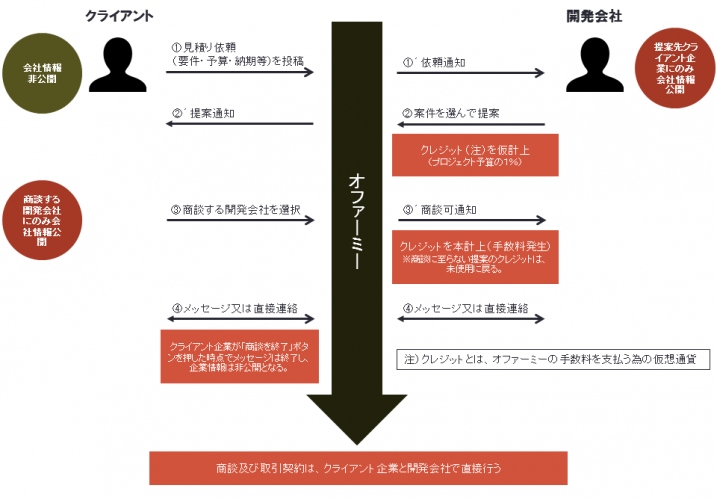 “国内42社の開発会社から提案してもらえる”アプリ開発専門のビジネスマッチングサービス「オファーミー」が新登場！