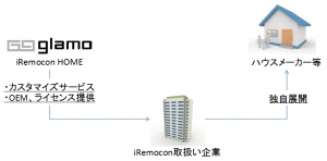 “住宅全体を快適制御”ハウスメーカー向け家電制御アプリのカスタマイズサービス提供を開始